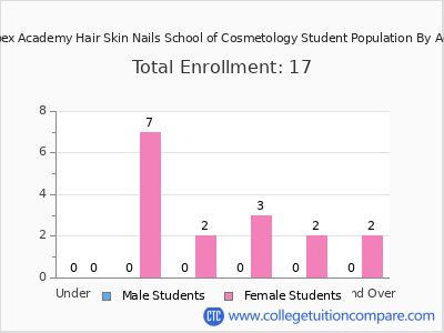 Apex Academy Hair Skin Nails School of Cosmetology 2024 Student Population by Age chart