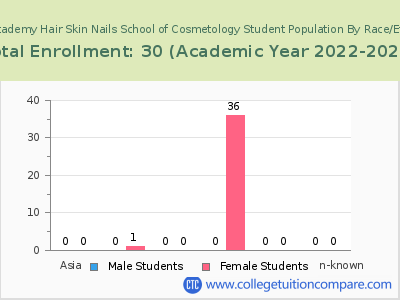 Apex Academy Hair Skin Nails School of Cosmetology 2023 Student Population by Gender and Race chart