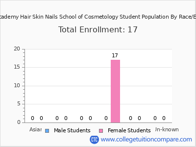 Apex Academy Hair Skin Nails School of Cosmetology 2025 Student Population by Gender and Race chart