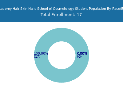 Apex Academy Hair Skin Nails School of Cosmetology 2025 Student Population by Gender and Race chart