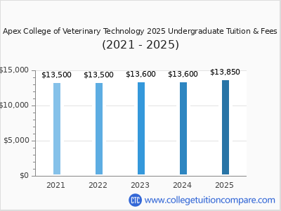Apex College of Veterinary Technology 2025 undergraduate tuition chart