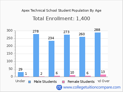 Apex Technical School 2025 Student Population by Age chart