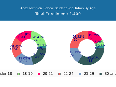 Apex Technical School 2025 Student Population Age Diversity Pie chart