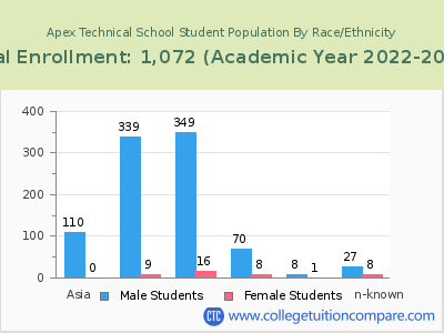 Apex Technical School 2023 Student Population by Gender and Race chart
