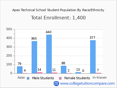 Apex Technical School 2025 Student Population by Gender and Race chart