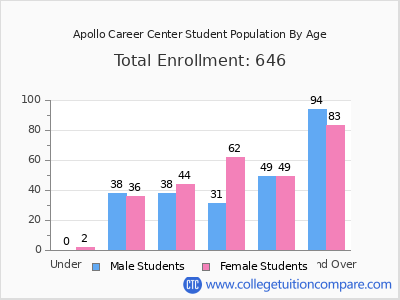 Apollo Career Center 2024 Student Population by Age chart