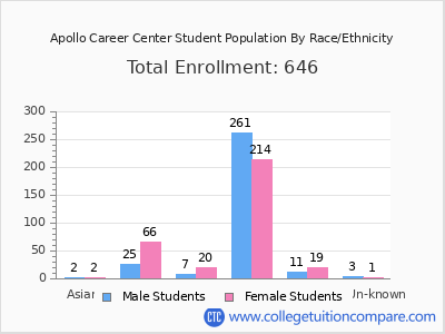 Apollo Career Center 2025 Student Population by Gender and Race chart