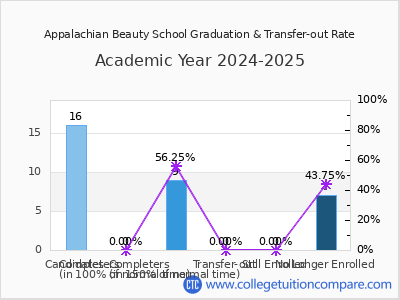 Appalachian Beauty School 2025 Graduation Rate chart