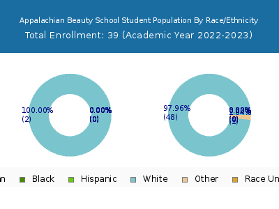 Appalachian Beauty School 2023 Student Population by Gender and Race chart