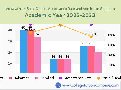 Appalachian Bible College 2023 Acceptance Rate By Gender chart