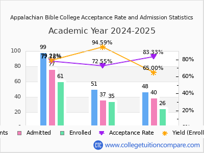 Appalachian Bible College 2025 Acceptance Rate By Gender chart