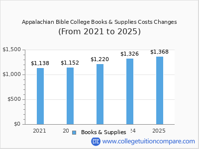 Appalachian Bible College 2025 books & supplies cost chart