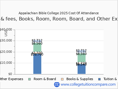 Appalachian Bible College 2025 COA (cost of attendance) chart