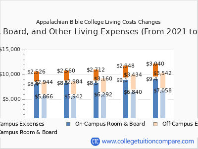 Appalachian Bible College 2025 room & board cost chart
