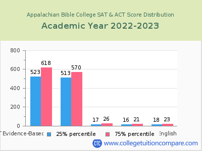Appalachian Bible College 2023 SAT and ACT Score Chart