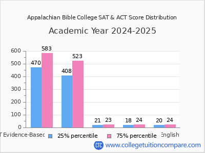 Appalachian Bible College 2025 SAT and ACT Score Chart
