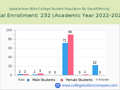 Appalachian Bible College 2023 Student Population by Gender and Race chart