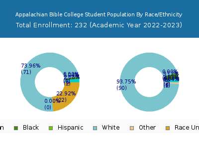 Appalachian Bible College 2023 Student Population by Gender and Race chart