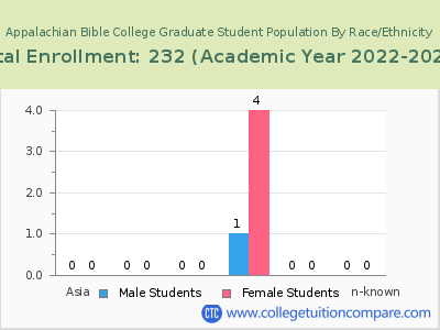 Appalachian Bible College 2023 Graduate Enrollment by Gender and Race chart