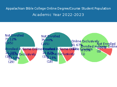 Appalachian Bible College 2023 Online Student Population chart