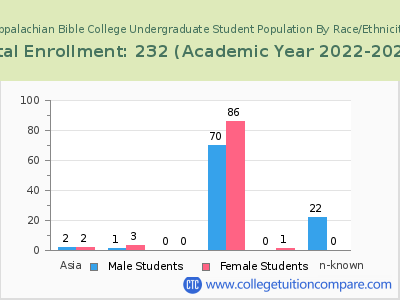 Appalachian Bible College 2023 Undergraduate Enrollment by Gender and Race chart