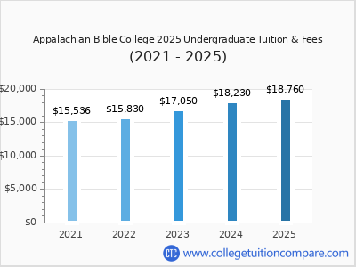 Appalachian Bible College 2025 undergraduate tuition chart