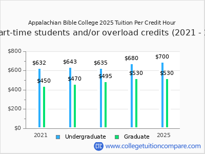 Appalachian Bible College 2025 cost per credit hour chart