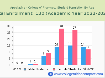 Appalachian College of Pharmacy 2023 Student Population by Age chart