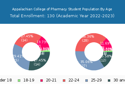 Appalachian College of Pharmacy 2023 Student Population Age Diversity Pie chart