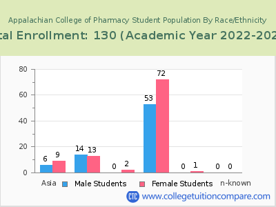 Appalachian College of Pharmacy 2023 Student Population by Gender and Race chart