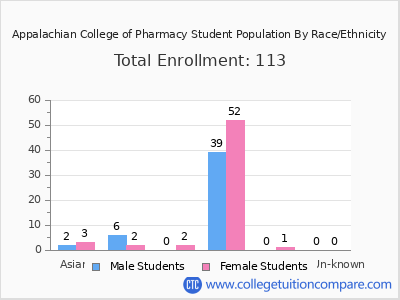 Appalachian College of Pharmacy 2025 Student Population by Gender and Race chart