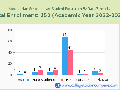 Appalachian School of Law 2023 Student Population by Gender and Race chart