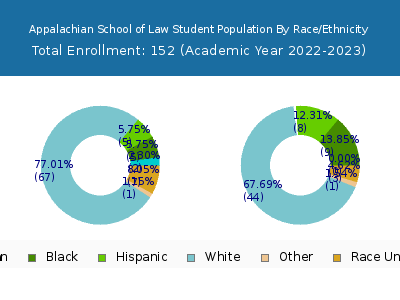 Appalachian School of Law 2023 Student Population by Gender and Race chart