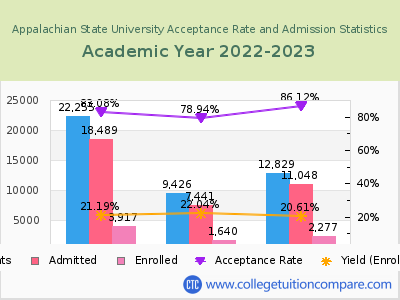 Appalachian State University 2023 Acceptance Rate By Gender chart