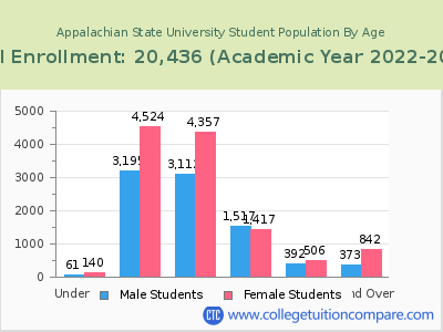 Appalachian State University 2023 Student Population by Age chart