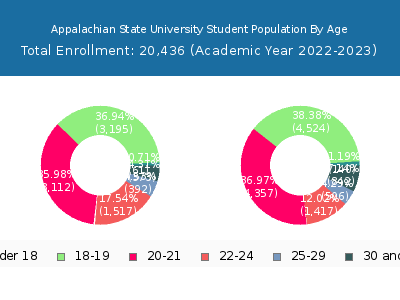 Appalachian State University 2023 Student Population Age Diversity Pie chart