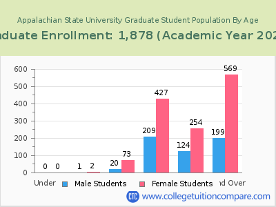 Appalachian State University 2023 Graduate Enrollment by Age chart