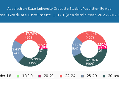 Appalachian State University 2023 Graduate Enrollment Age Diversity Pie chart