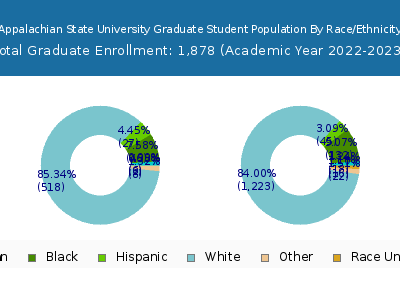 Appalachian State University 2023 Graduate Enrollment by Gender and Race chart