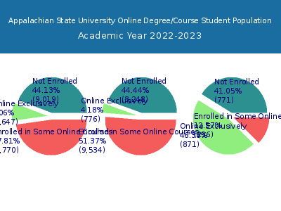 Appalachian State University 2023 Online Student Population chart