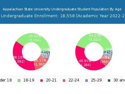 Appalachian State University 2023 Undergraduate Enrollment Age Diversity Pie chart