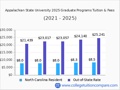Appalachian State University 2025 graduate tuition chart
