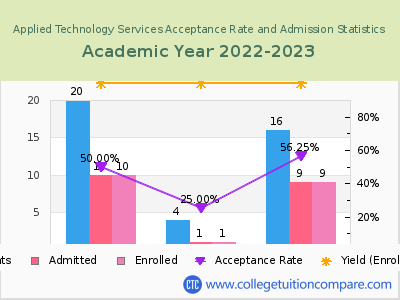 Applied Technology Services 2023 Acceptance Rate By Gender chart