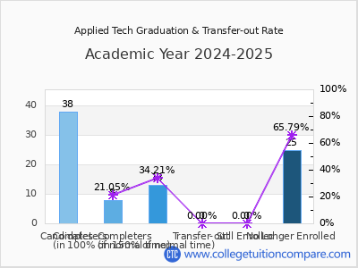 Applied Tech 2025 Graduation Rate chart