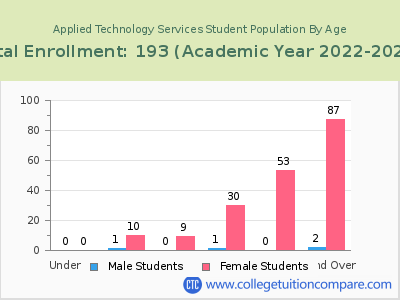 Applied Technology Services 2023 Student Population by Age chart