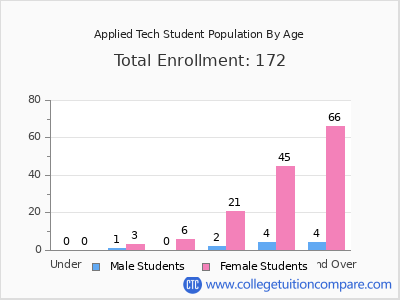 Applied Tech 2024 Student Population by Age chart