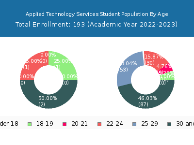 Applied Technology Services 2023 Student Population Age Diversity Pie chart