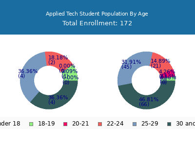 Applied Tech 2024 Student Population Age Diversity Pie chart