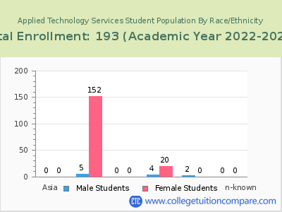 Applied Technology Services 2023 Student Population by Gender and Race chart