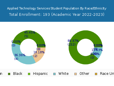 Applied Technology Services 2023 Student Population by Gender and Race chart